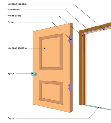 Процесс установки межкомнатных дверей